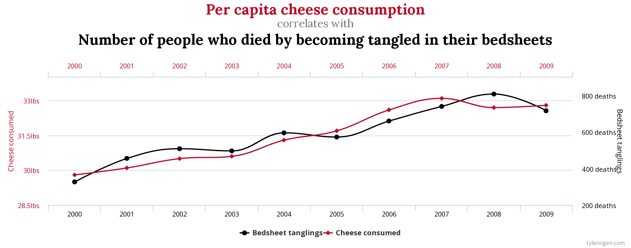 line chart showing a positive correlation between per capita cheese consumption and number of people who died by becoming tangled in their bedsheets