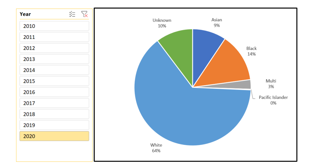 pie chart showing fictitious employee racial demographics as percentages of a whole, accompanied by a slicer with the year 2020 selected