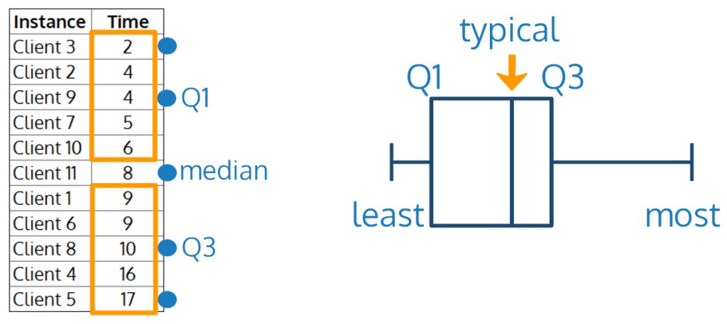 a table of data sorted by time, with the median, Q1, and Q3 labeled, accompanied by a box plot labeled with Q1 on one end of the box and Q3 on the other