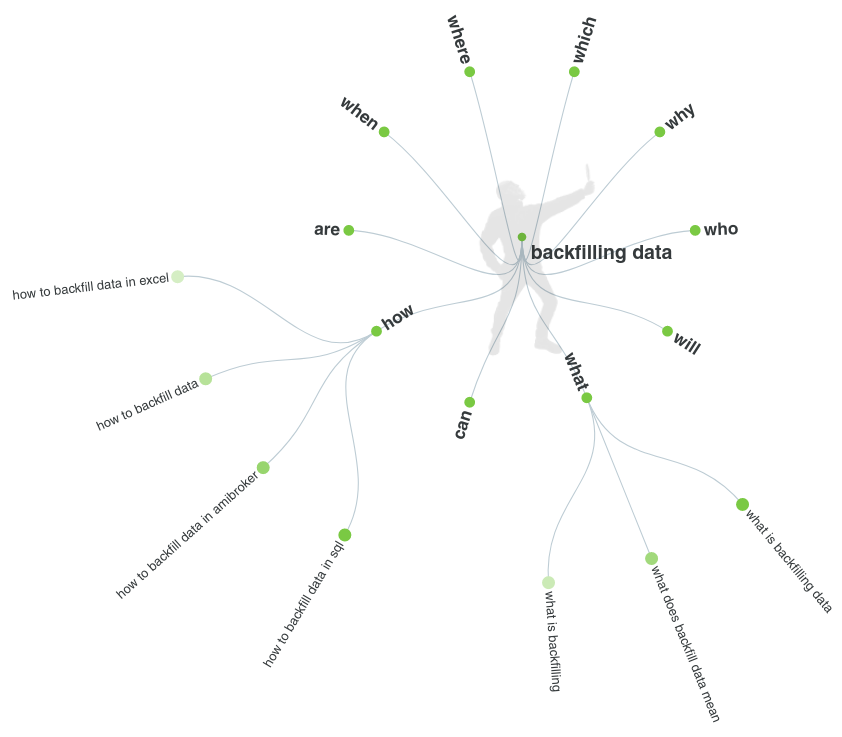 question wheel showing 4 questions for how, 3 questions for what, and nothing else