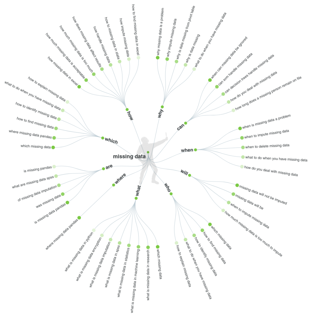 question wheel showing at least one question for all questions: how, why, can, when, will, who, what, where, are, and which