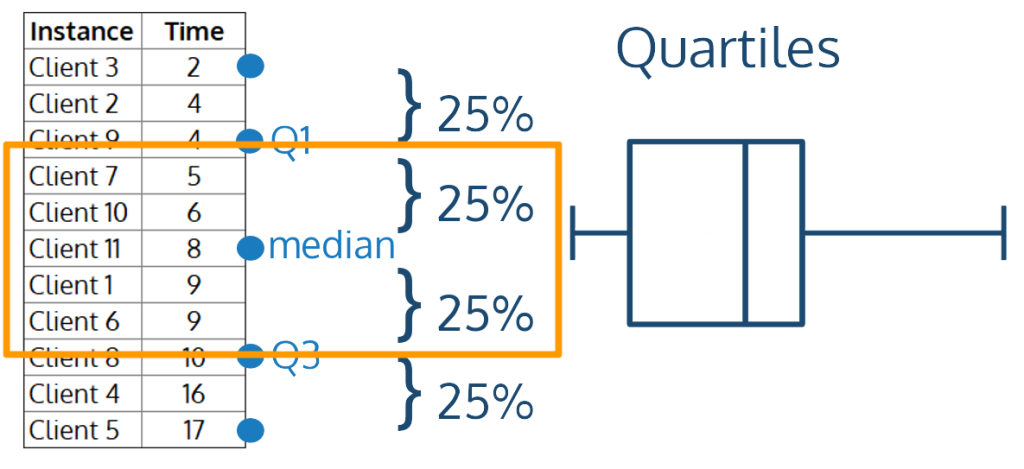 a table of data sorted by time, labeled to show how the data is sectioned into four quartiles, with the box of the box plot including all values from Q1 through to Q3